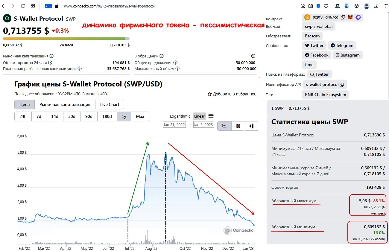 S Group токен статистика