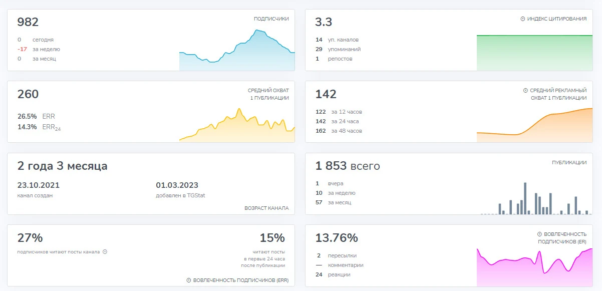 Анализ Telegram-канала United Trading Community