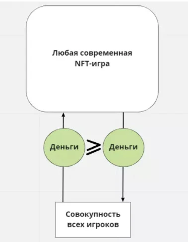 Перспективы заработка в игре