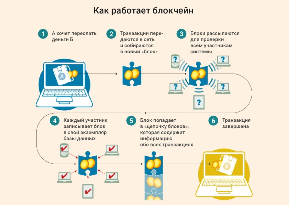 Как работает Блокчейн технология