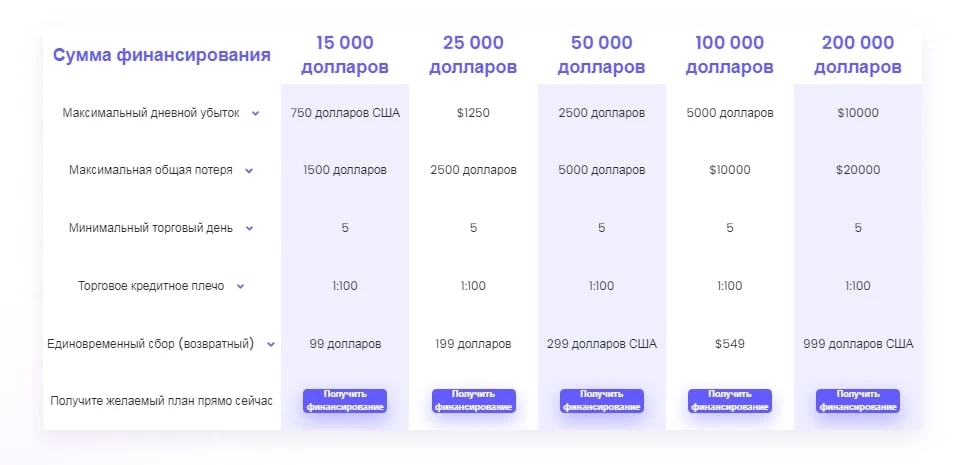 Funded Next тарифы