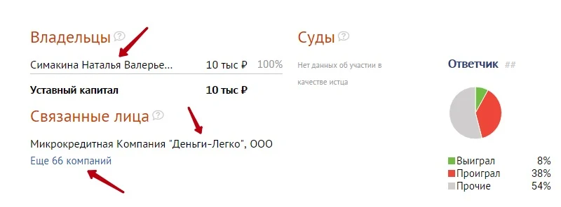 ООО Инвест Гарант - проверка