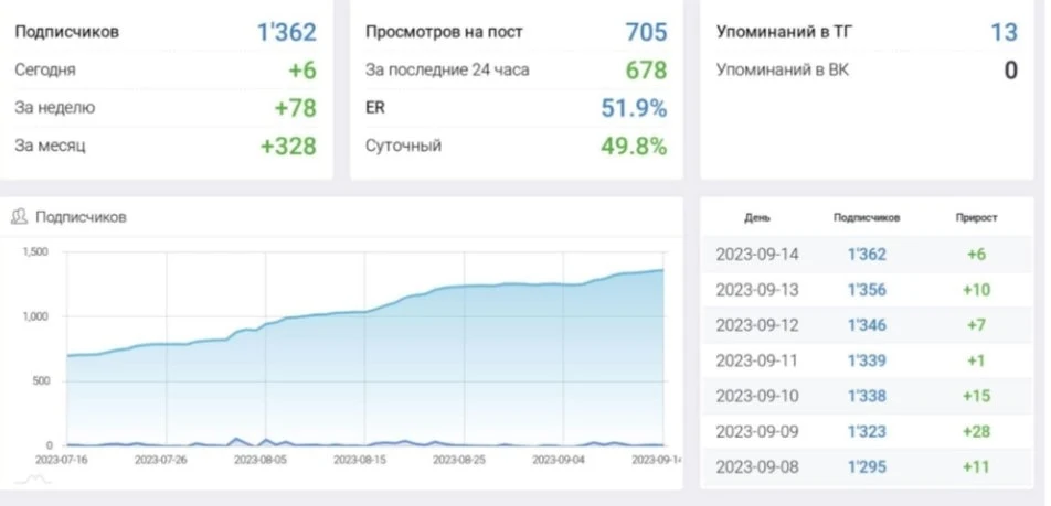 площадкa Богданов Инвест