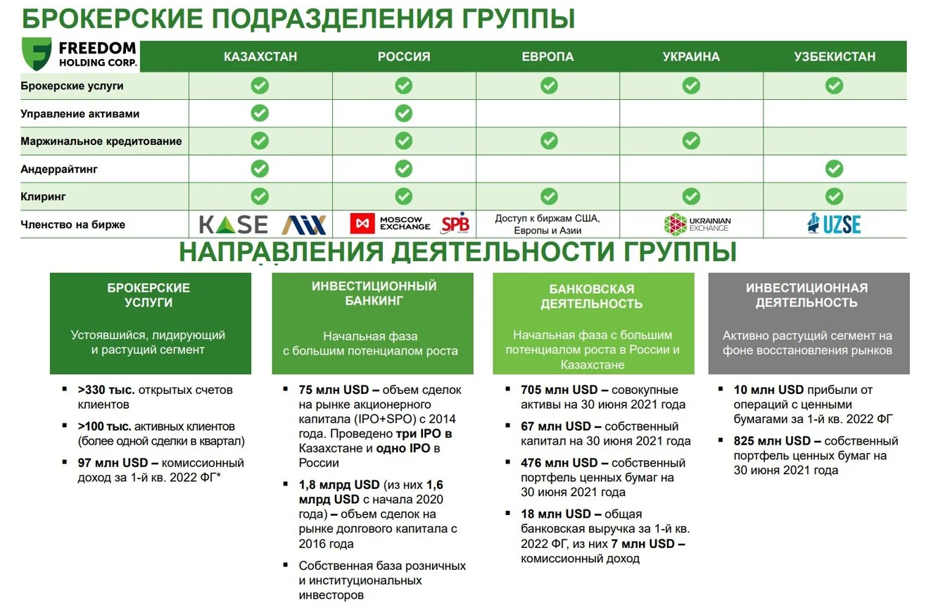 фридом финанс инвестиции