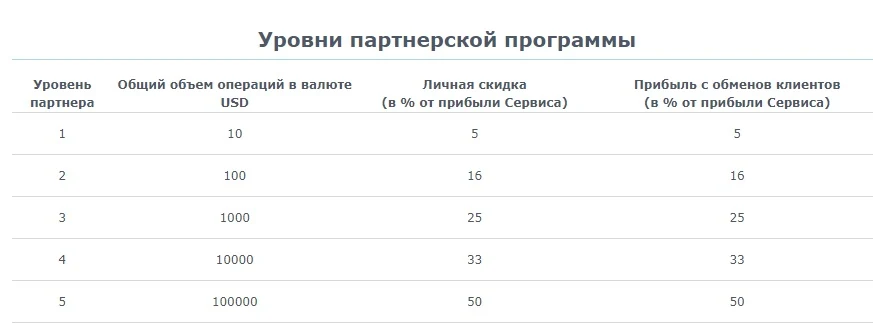 Партнерская программа Papa Change