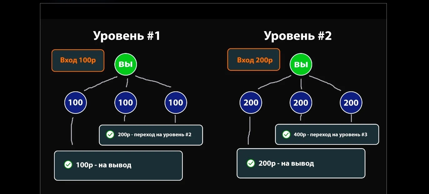 Уровни Prostomatrix
