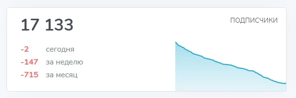 P S Investing статистика