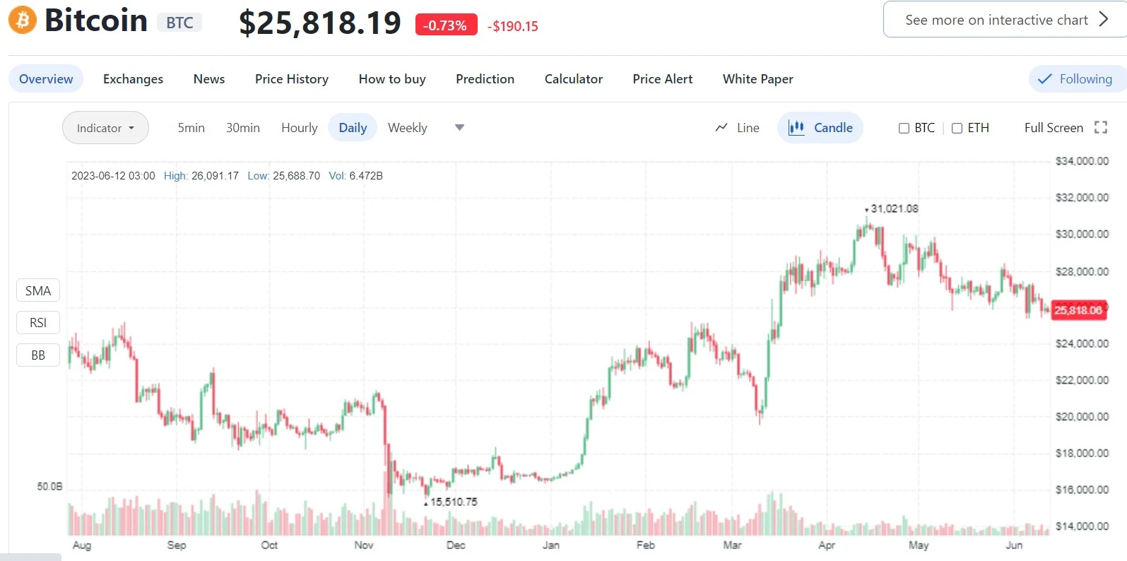 Bitscreener анализ монет