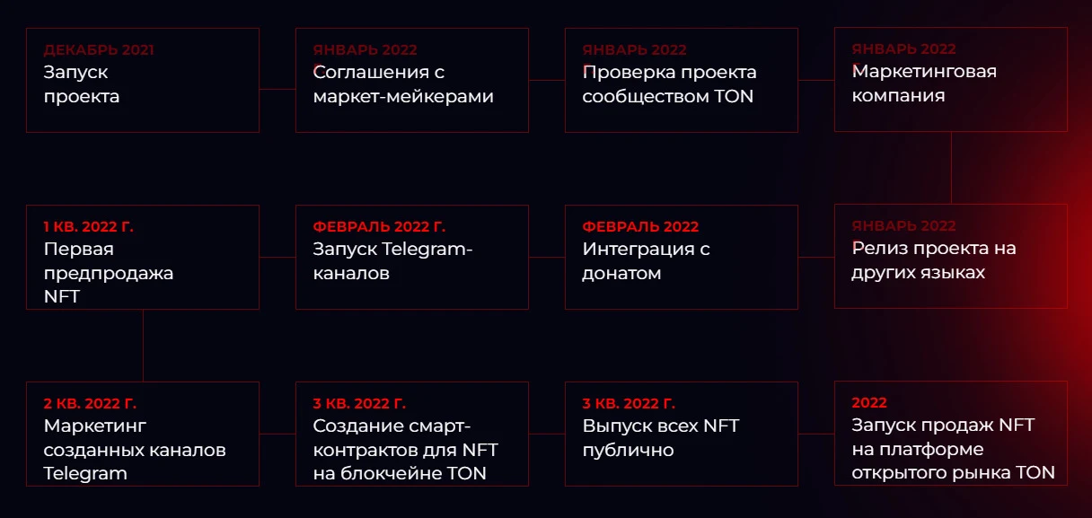Дорожная карта проекта 