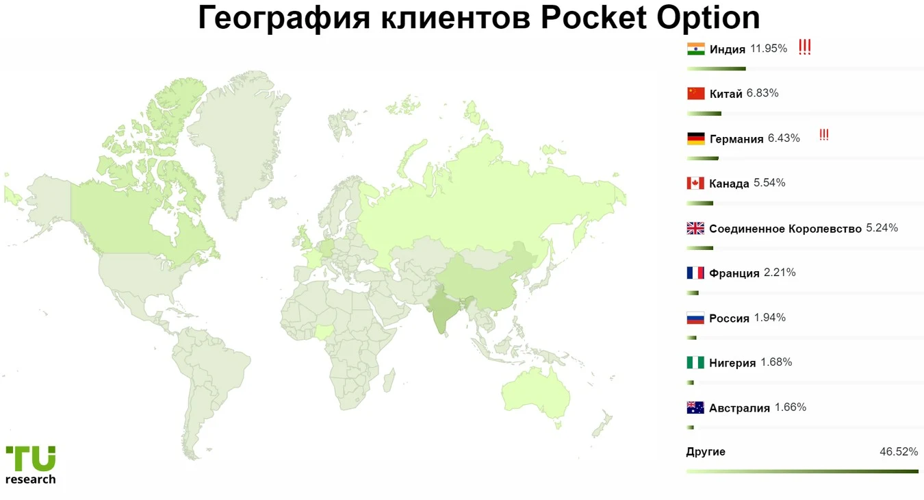 покет опшен география клиентов