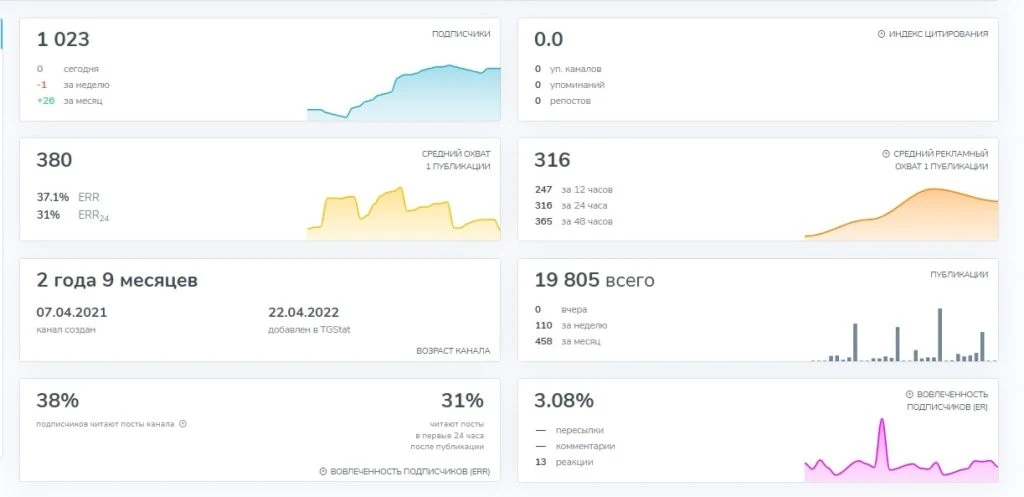 Антон Белый статистика