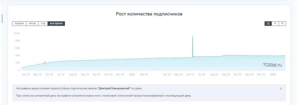 Дмитрий Макаровский подписчиуи