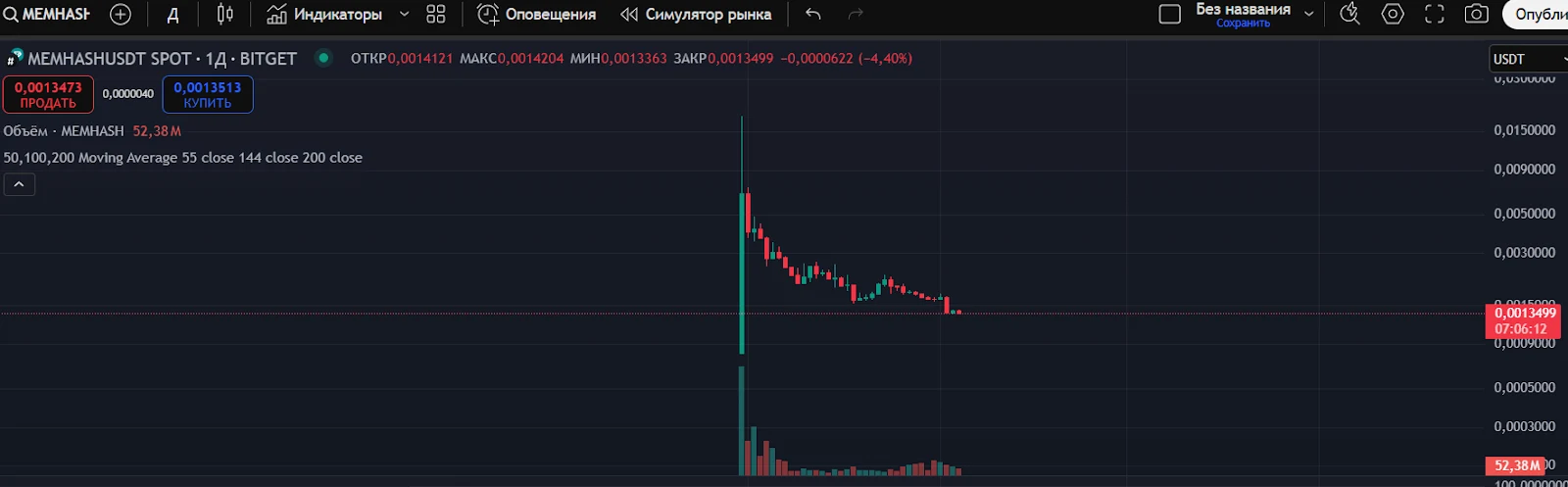 Memhash монета Телеграмм прогноз цены