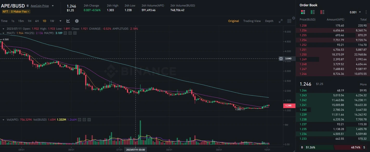 Стоимость Ape Coin
