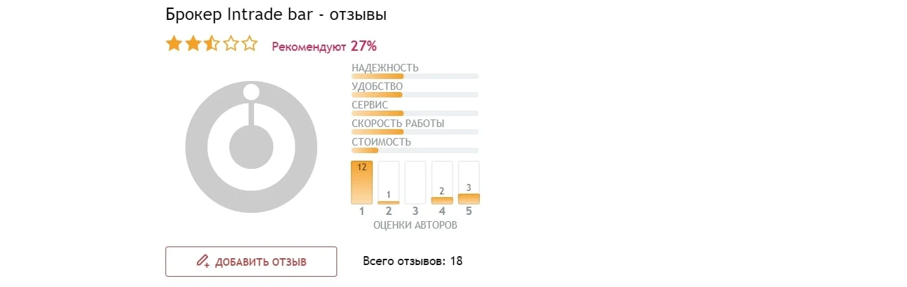 Intrade Bar отзывы